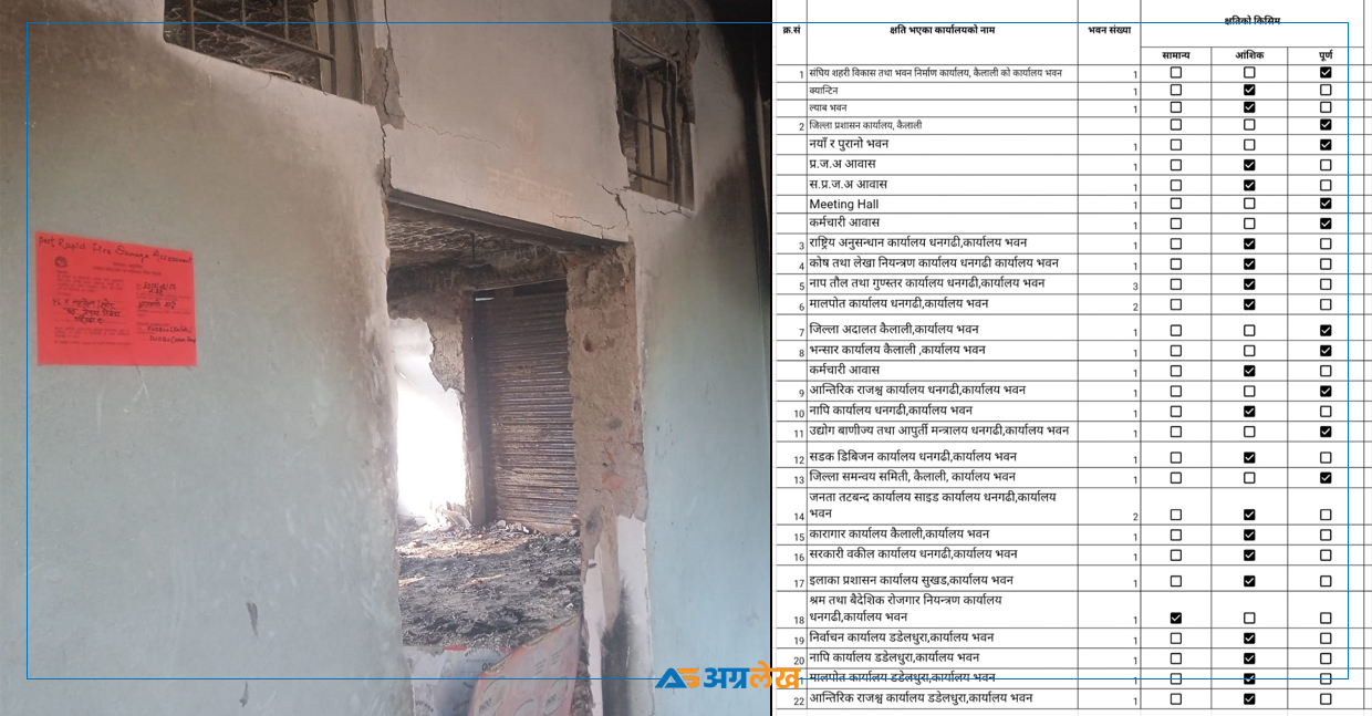 कैलालीमा प्रयोग गर्न अयोग्य कार्यालय भवनबाटै सेवा, कुन–कुनमा लाग्यो ‘रातो स्टिकर’ ?