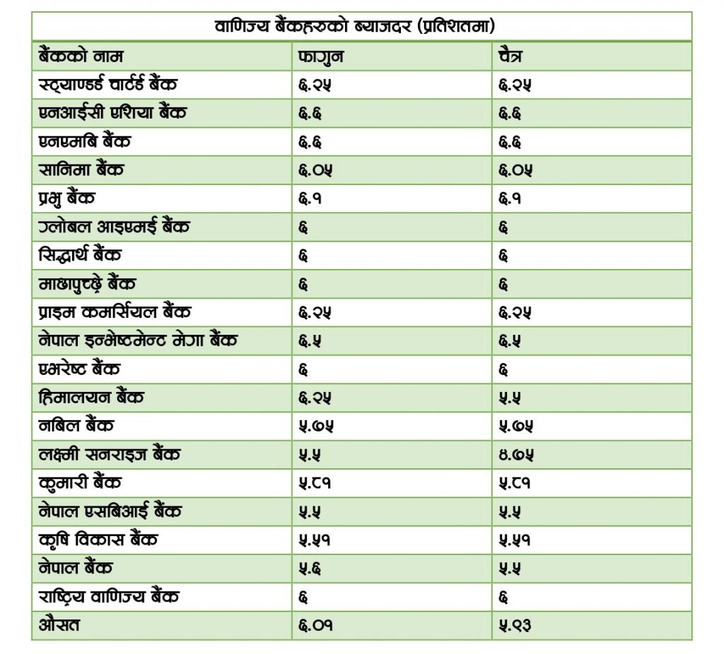 चैत महिनाका लागि वाणिज्य बैंकहरूको नयाँ ब्याजदर सार्वजनिक