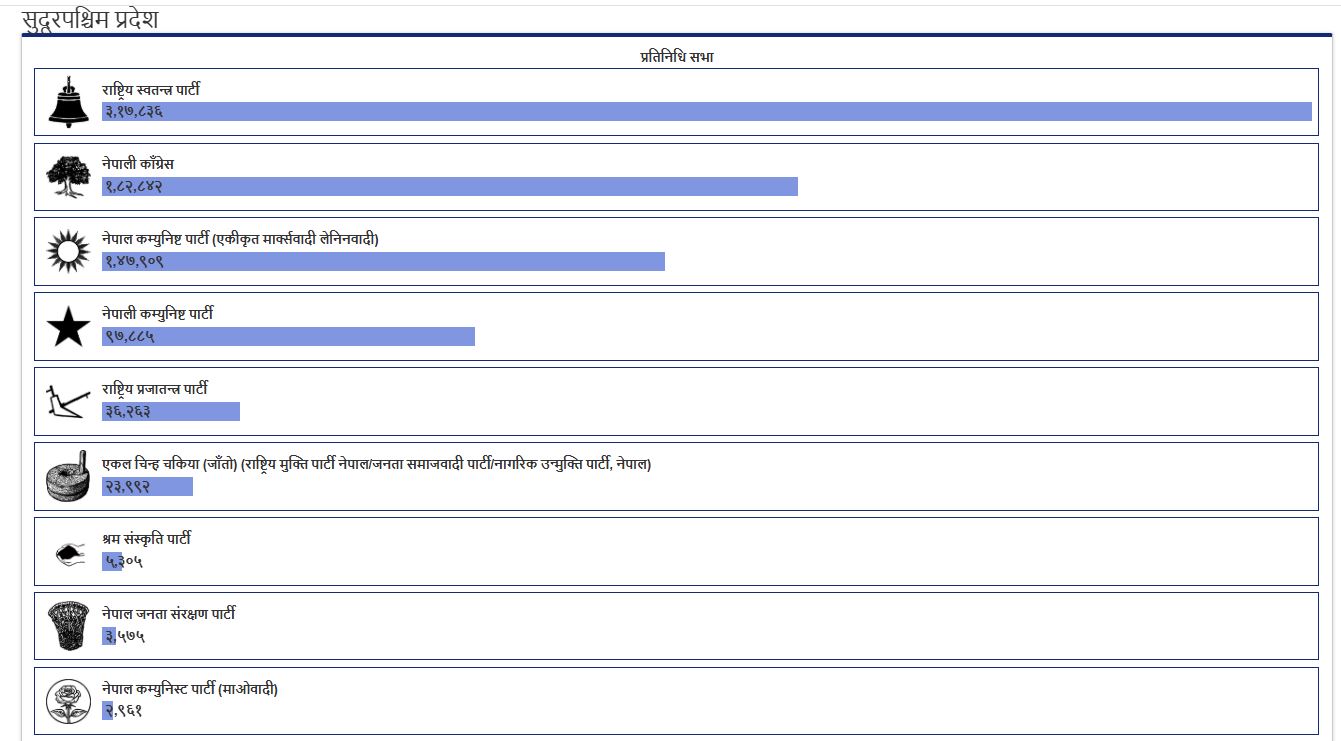 सुदूरपश्चिममा रास्वपाको समानुपातिकमा पनि सबैभन्दा बढी मत