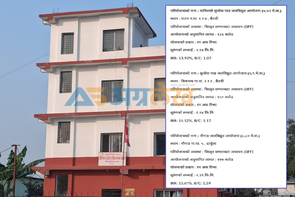 सुदूरपश्चिमका तीन जलविद्युत आयोजना अध्ययनमै सीमित