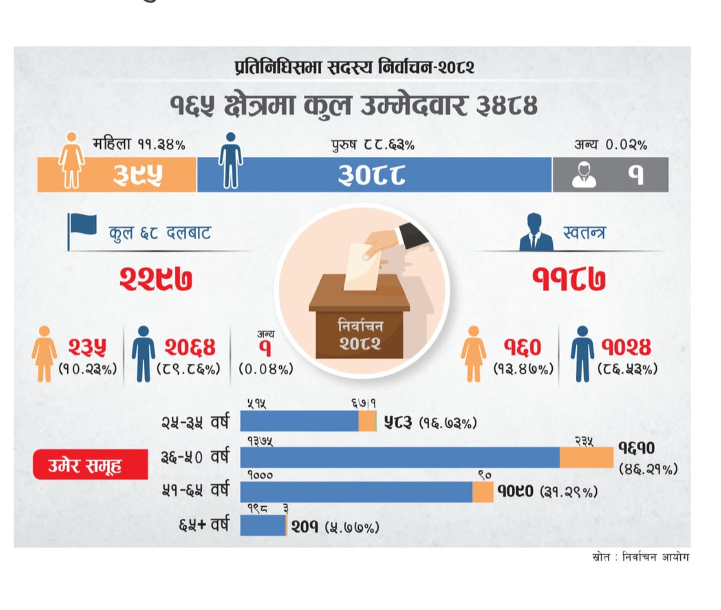 दलहरूको प्राथमिकतामा पनि युवा उम्मेदवार