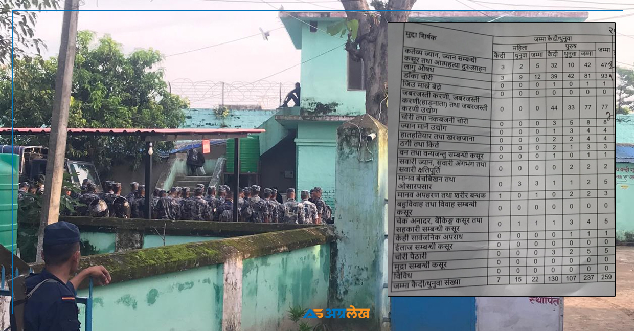 कैलालीबाट भागेका २५९ कैदीबन्दी अझै कारागार बाहिर, कुन मुद्दाका कति ?