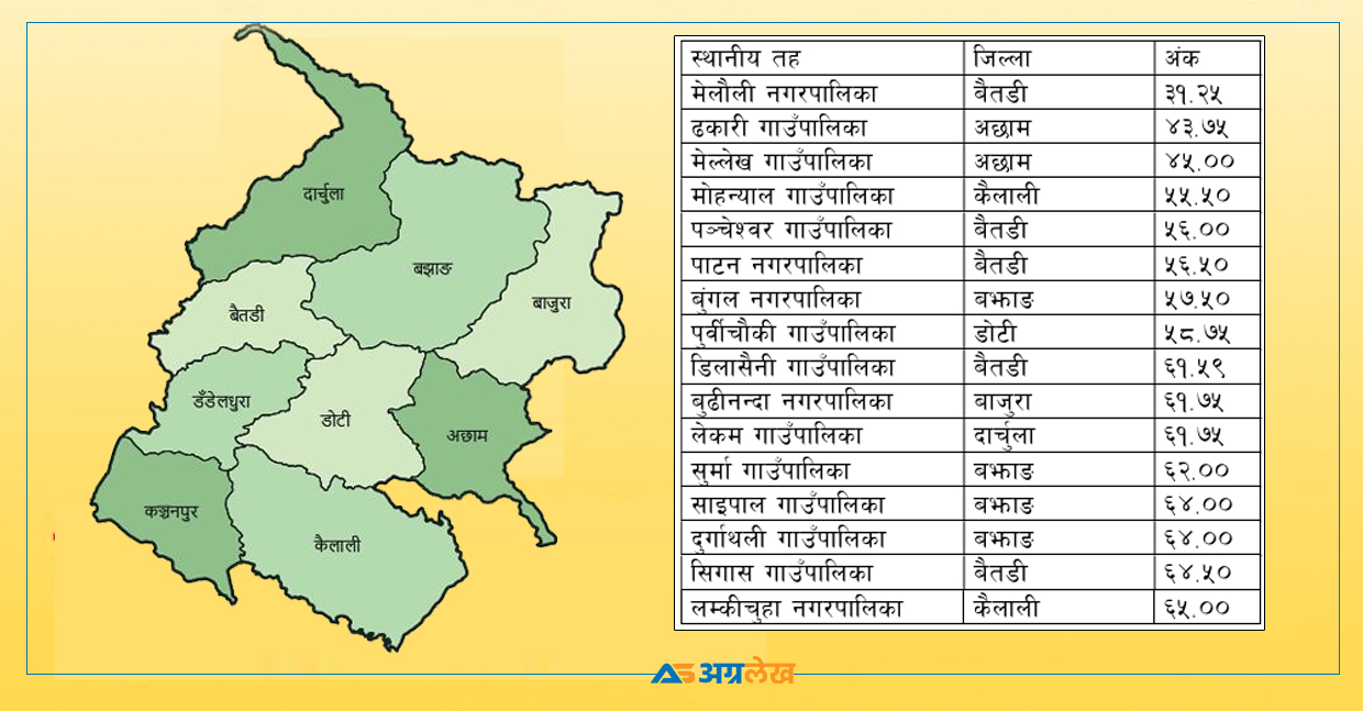सुदूरपश्चिमका १६ स्थानीय तहले स्वमूल्यांकनमै कटाउन सकेनन् ६५ अंक