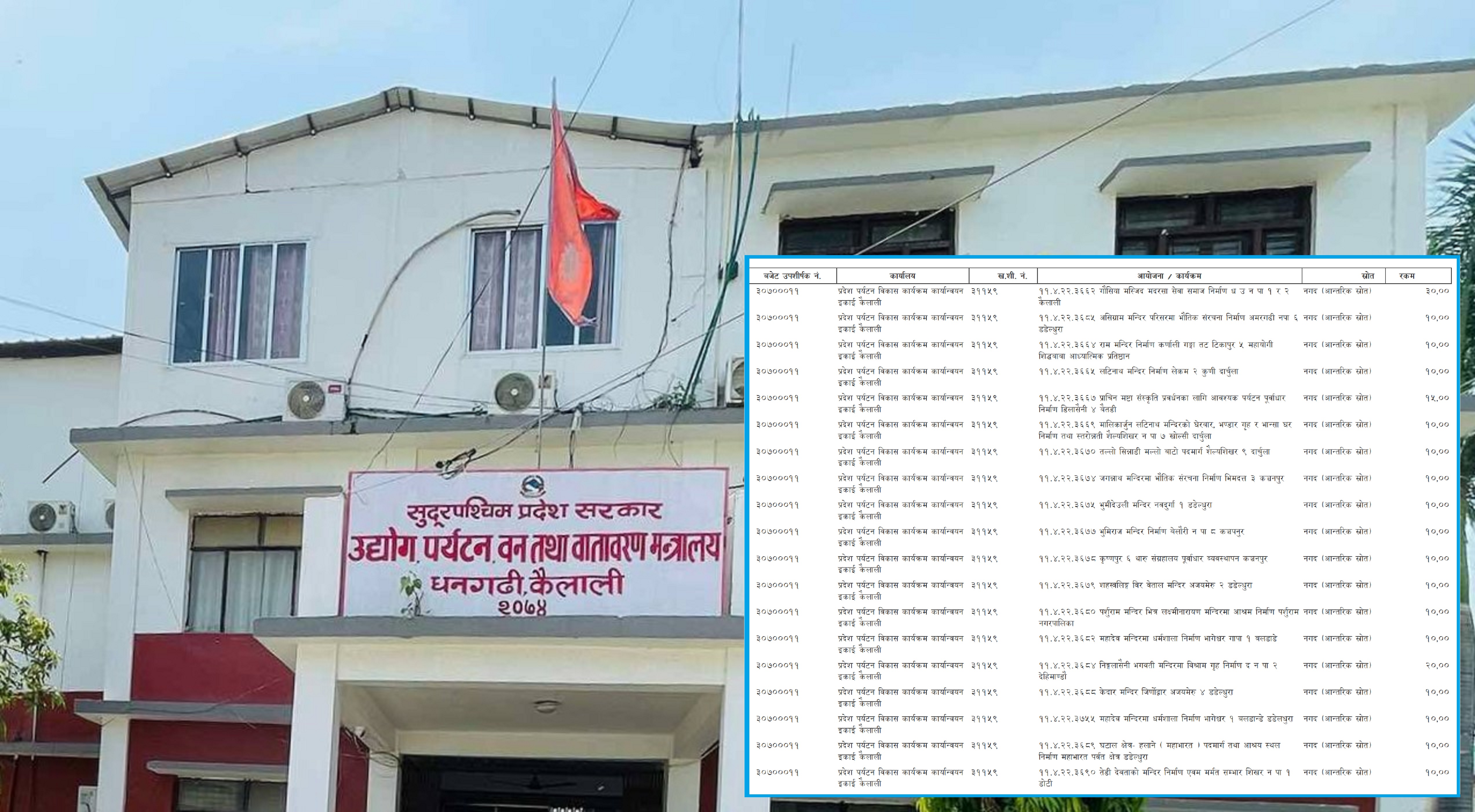 मन्दिरका योजनामा फेरि खन्याइयो बजेट