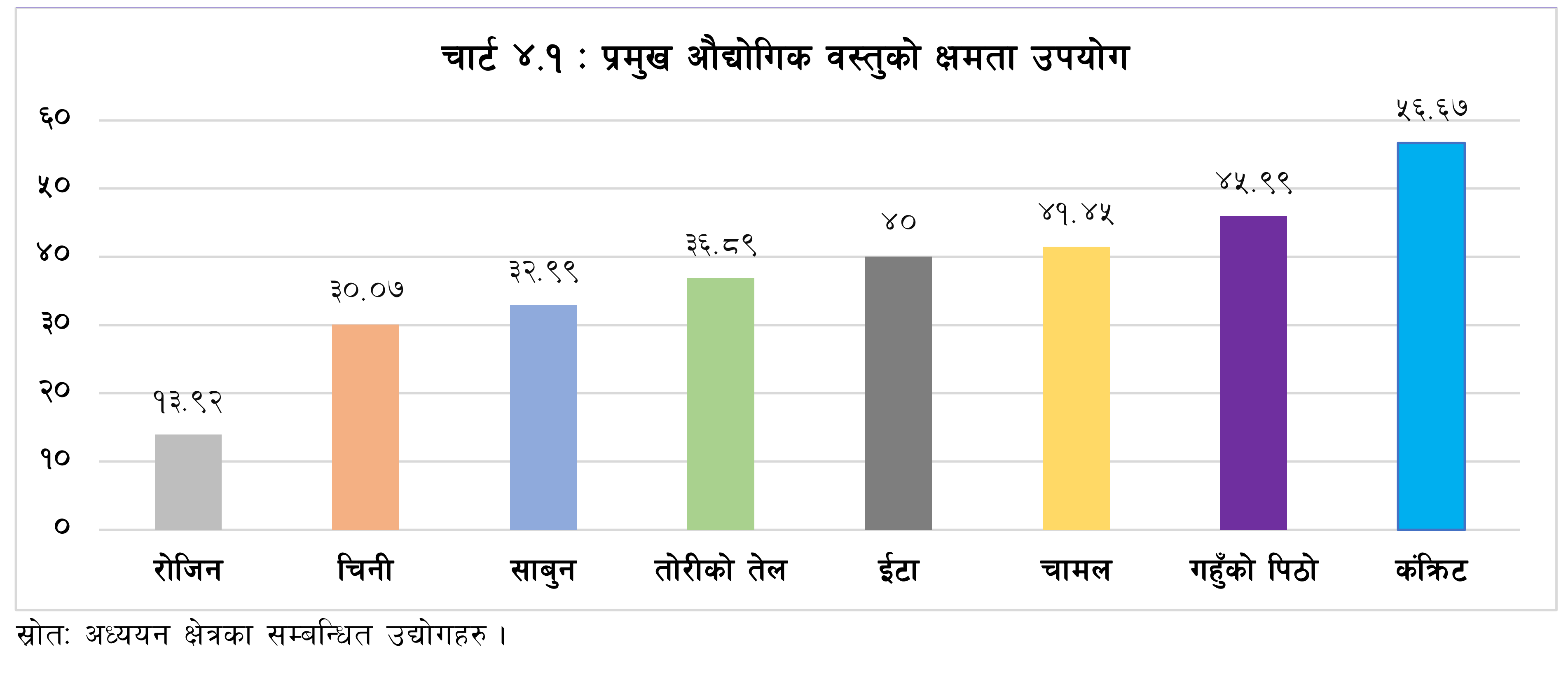 सुदूरपश्चिमको औद्योगिक उत्पादनमा ठूलो ह्रास