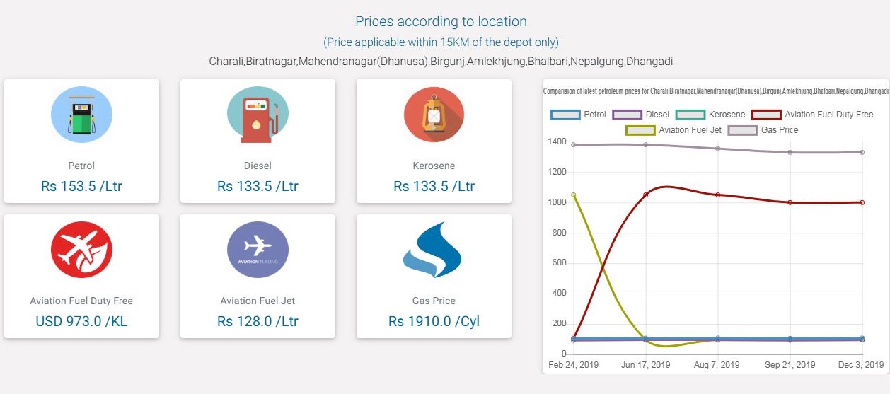 पेट्रोलियम पदार्थको मूल्य घट्यो, धनगढीमा १५३.५ रूपैयाँ प्रतिलिटर