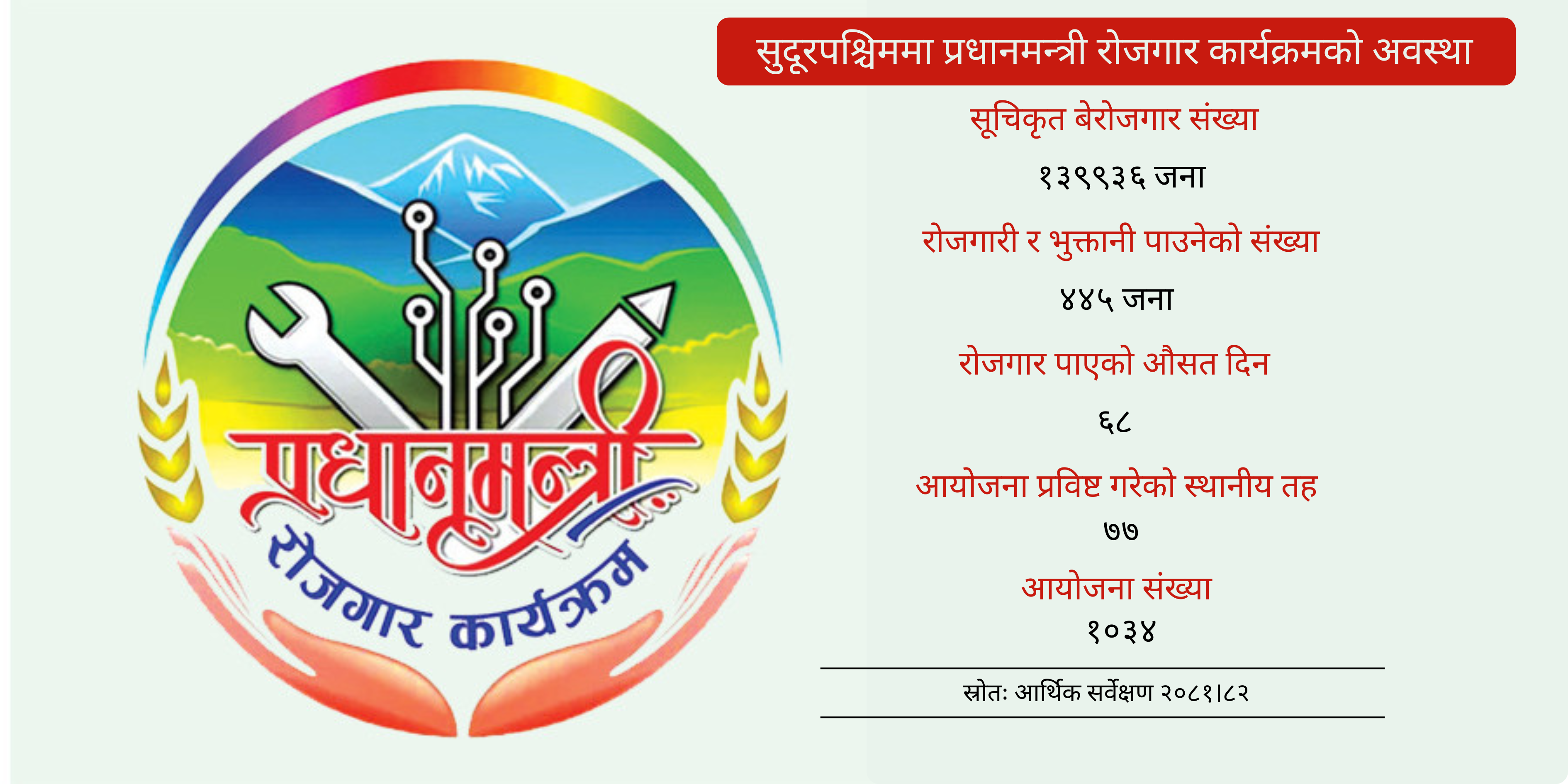 सुदूरपश्चिममा प्रधानमन्त्री रोजगार कार्यक्रमप्रति युवाको आकर्षण घट्दो