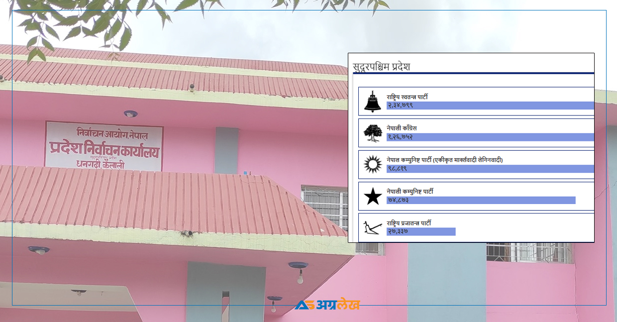 सुदूरपश्चिममा समानुपातिक मत कुन दललाई कति ?