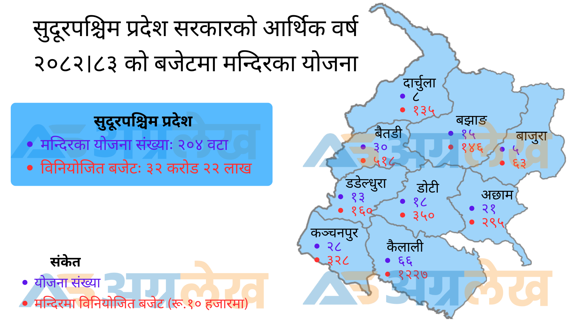 सुदूरपश्चिमले मठमन्दिरमा छुट्यायो ३२ करोड बजेट